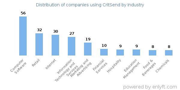 Companies using CritSend - Distribution by industry