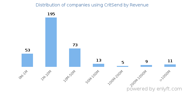 CritSend clients - distribution by company revenue