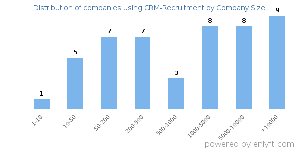 Companies using CRM-Recruitment, by size (number of employees)