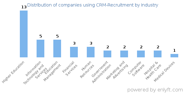 Companies using CRM-Recruitment - Distribution by industry