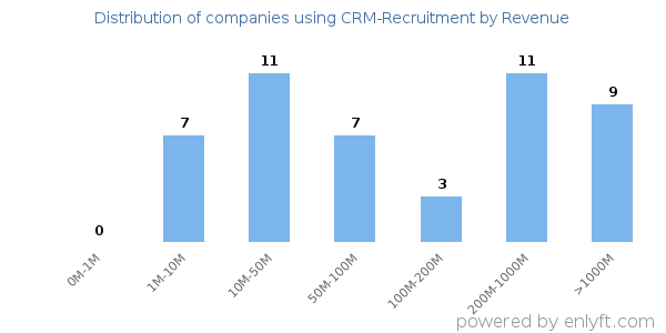 CRM-Recruitment clients - distribution by company revenue