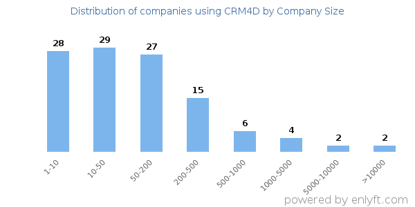 Companies using CRM4D, by size (number of employees)