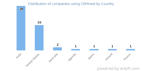 CRMnext customers by country