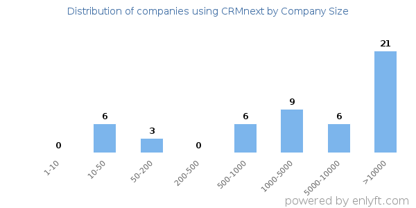 Companies using CRMnext, by size (number of employees)