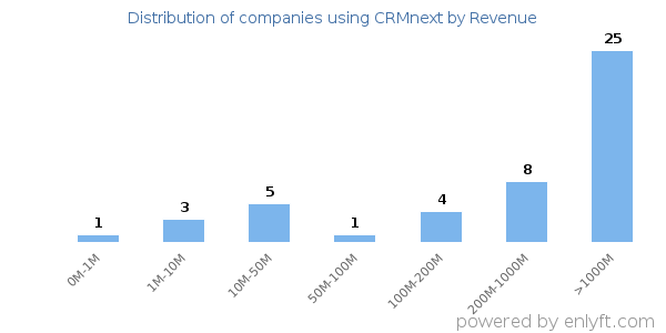 CRMnext clients - distribution by company revenue