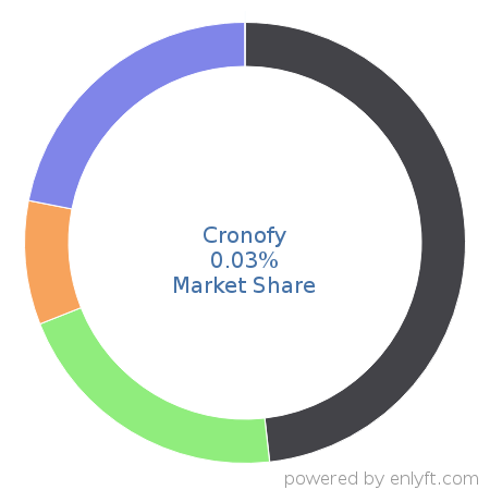 Cronofy market share in Appointment Scheduling & Management is about 0.03%