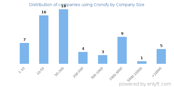 Companies using Cronofy, by size (number of employees)