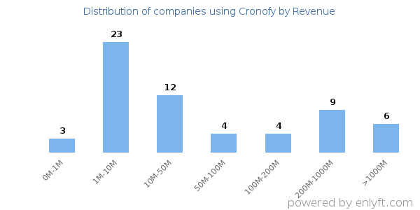 Cronofy clients - distribution by company revenue
