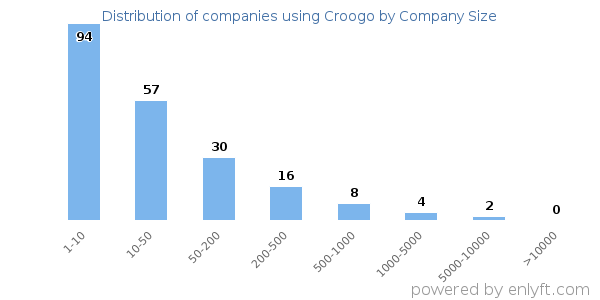 Companies using Croogo, by size (number of employees)