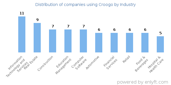 Companies using Croogo - Distribution by industry