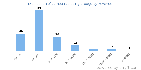Croogo clients - distribution by company revenue