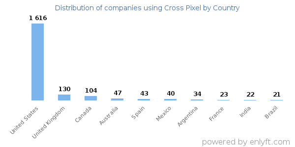 Cross Pixel customers by country