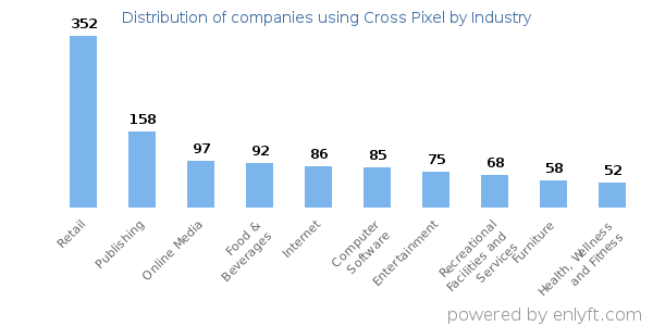 Companies using Cross Pixel - Distribution by industry