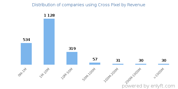 Cross Pixel clients - distribution by company revenue