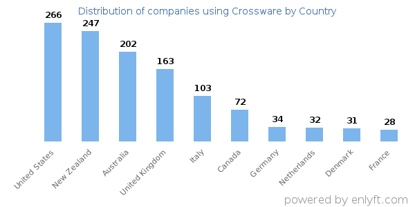 Crossware customers by country