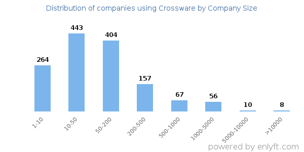 Companies using Crossware, by size (number of employees)