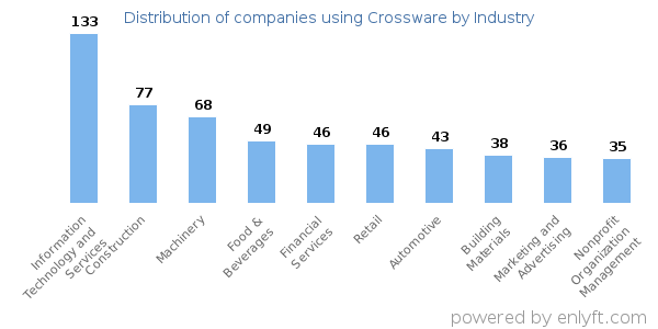 Companies using Crossware - Distribution by industry