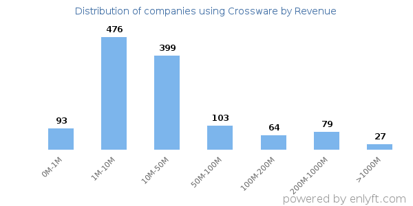 Crossware clients - distribution by company revenue