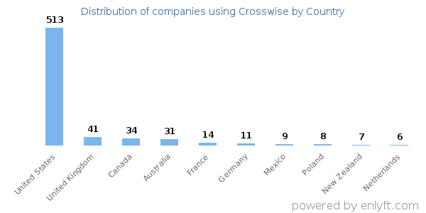 Crosswise customers by country