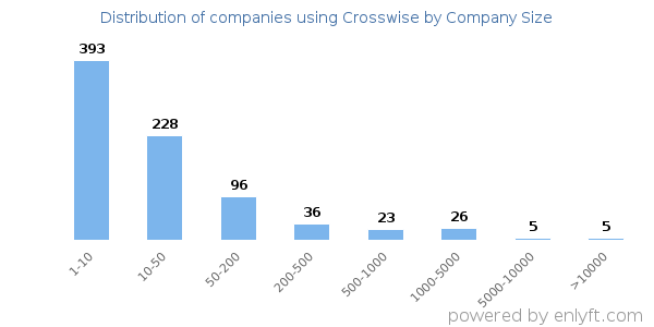 Companies using Crosswise, by size (number of employees)