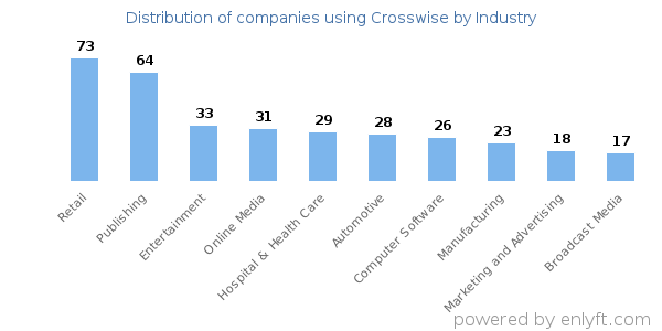 Companies using Crosswise - Distribution by industry