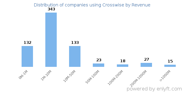 Crosswise clients - distribution by company revenue
