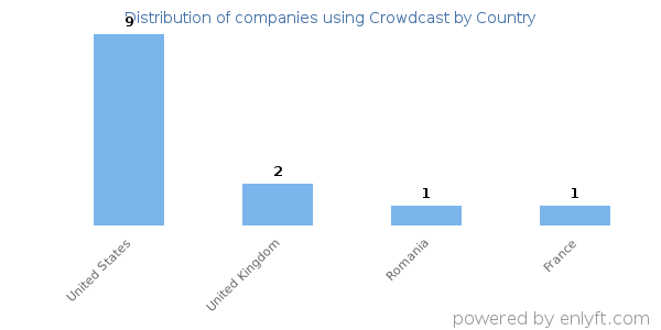 Crowdcast customers by country