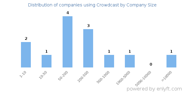 Companies using Crowdcast, by size (number of employees)