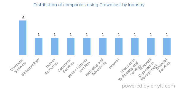 Companies using Crowdcast - Distribution by industry