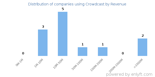Crowdcast clients - distribution by company revenue