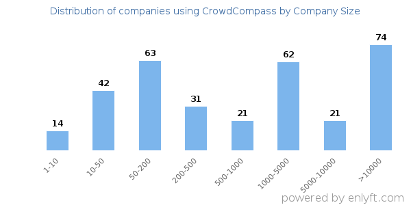 Companies using CrowdCompass, by size (number of employees)