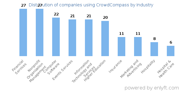 Companies using CrowdCompass - Distribution by industry