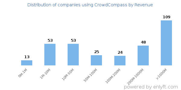CrowdCompass clients - distribution by company revenue