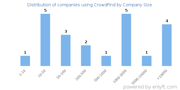 Companies using CrowdFind, by size (number of employees)
