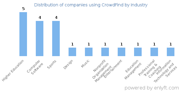 Companies using CrowdFind - Distribution by industry