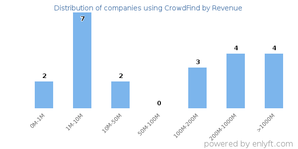 CrowdFind clients - distribution by company revenue