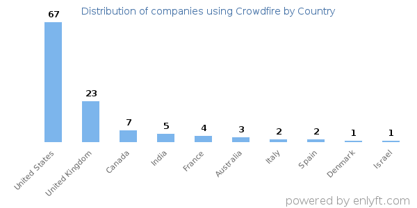 Crowdfire customers by country