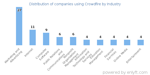 Companies using Crowdfire - Distribution by industry