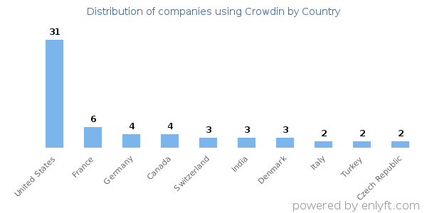 Crowdin customers by country