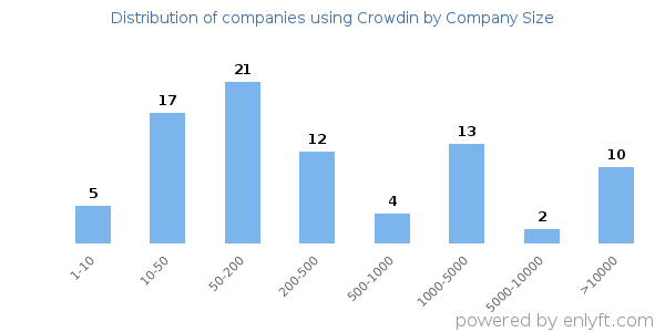 Companies using Crowdin, by size (number of employees)