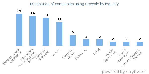 Companies using Crowdin - Distribution by industry