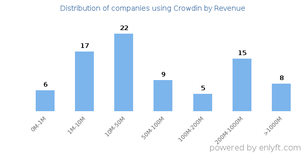 Crowdin clients - distribution by company revenue