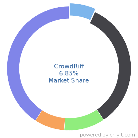 CrowdRiff market share in Digital Asset Management is about 6.85%