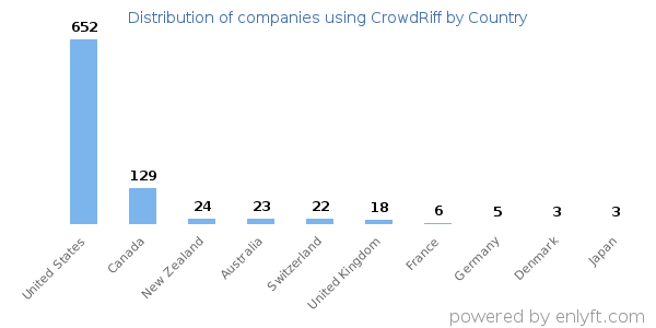CrowdRiff customers by country