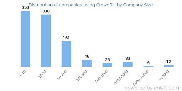 Companies using CrowdRiff, by size (number of employees)