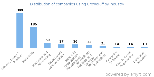 Companies using CrowdRiff - Distribution by industry
