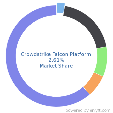 Crowdstrike Falcon Platform market share in Endpoint Security is about 1.82%