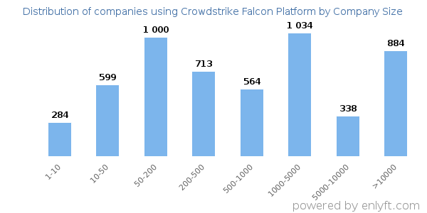 Companies using Crowdstrike Falcon Platform, by size (number of employees)