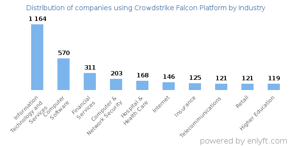 Companies using Crowdstrike Falcon Platform - Distribution by industry