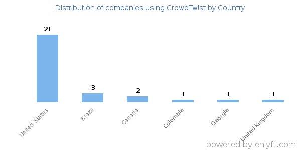 CrowdTwist customers by country